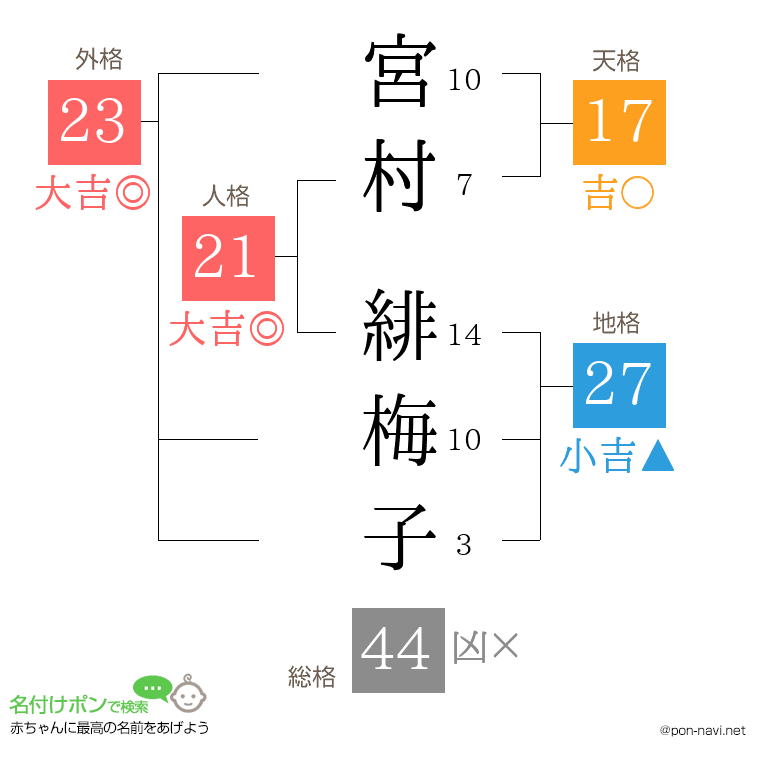 宮村 緋梅子さんの姓名判断結果