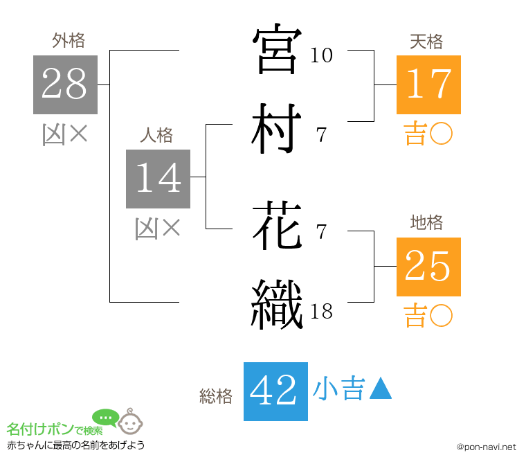宮村 花織さんの姓名判断結果
