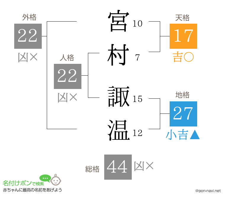 宮村 諏温さんの姓名判断結果