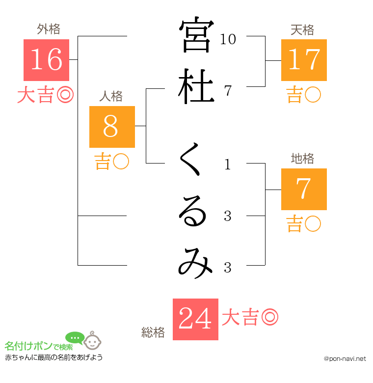 宮杜 くるみさんの姓名判断結果