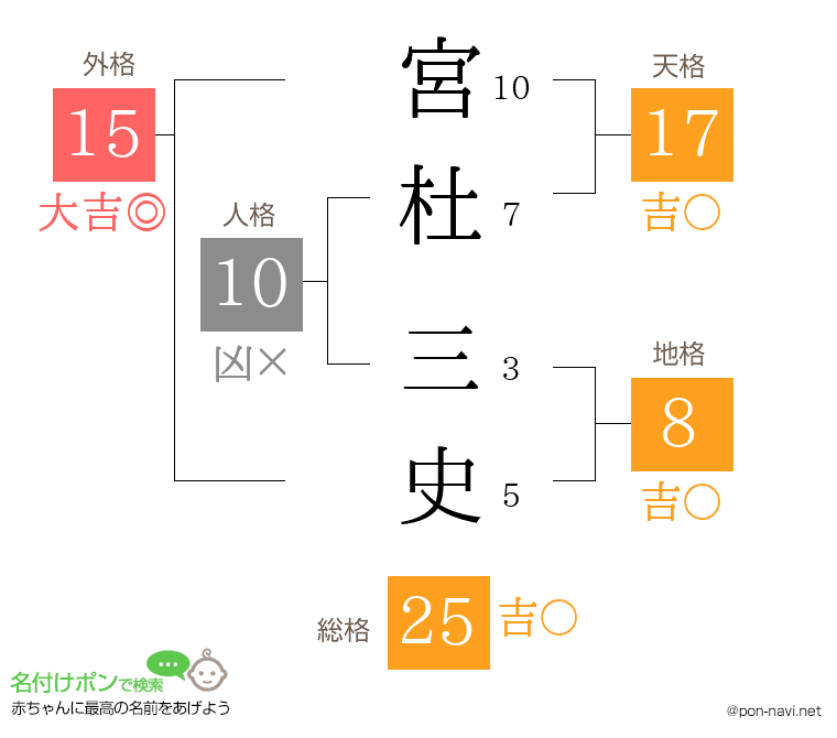 宮杜 三史さんの姓名判断結果