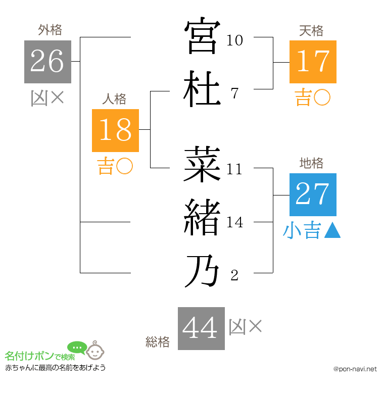宮杜 菜緒乃さんの姓名判断結果