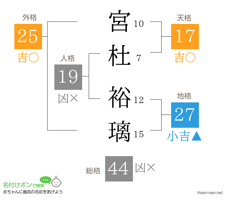 宮杜 裕璃さんの姓名判断結果