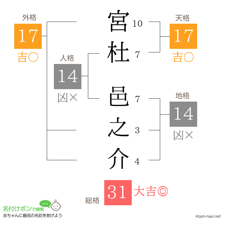 宮杜 邑之介さんの姓名判断結果