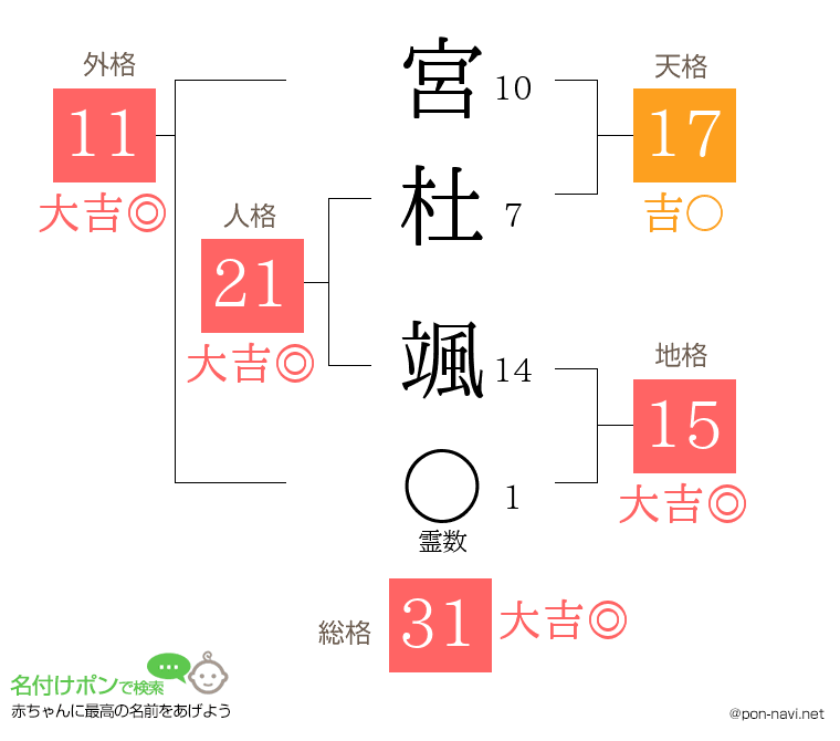 宮杜 颯さんの姓名判断結果