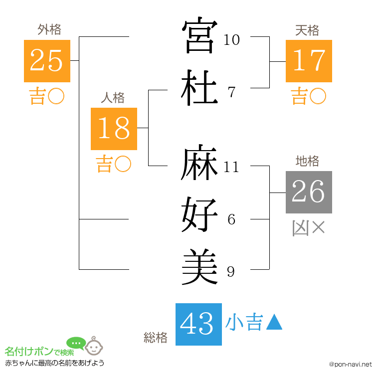 宮杜 麻好美さんの姓名判断結果