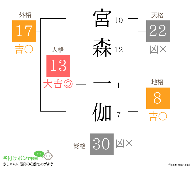 宮森 一伽さんの姓名判断結果