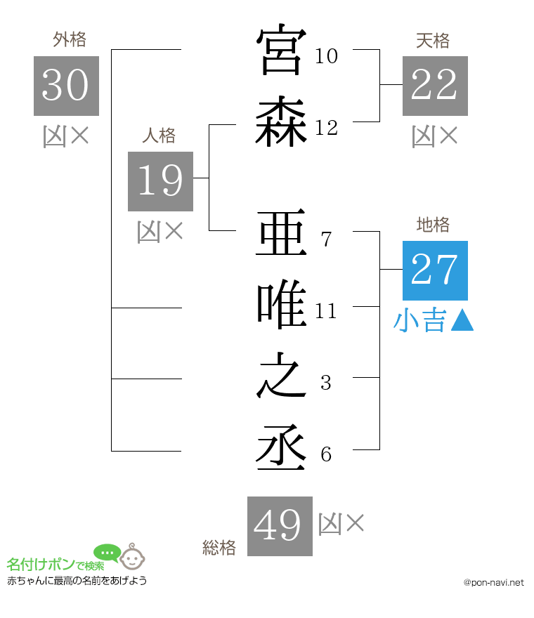 宮森 亜唯之丞さんの姓名判断結果