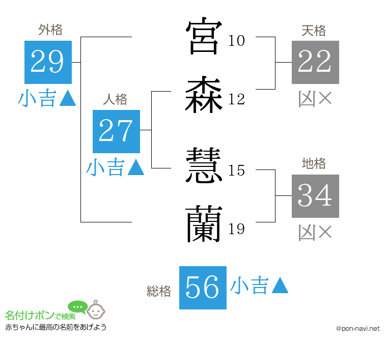 宮森 慧蘭さんの姓名判断結果