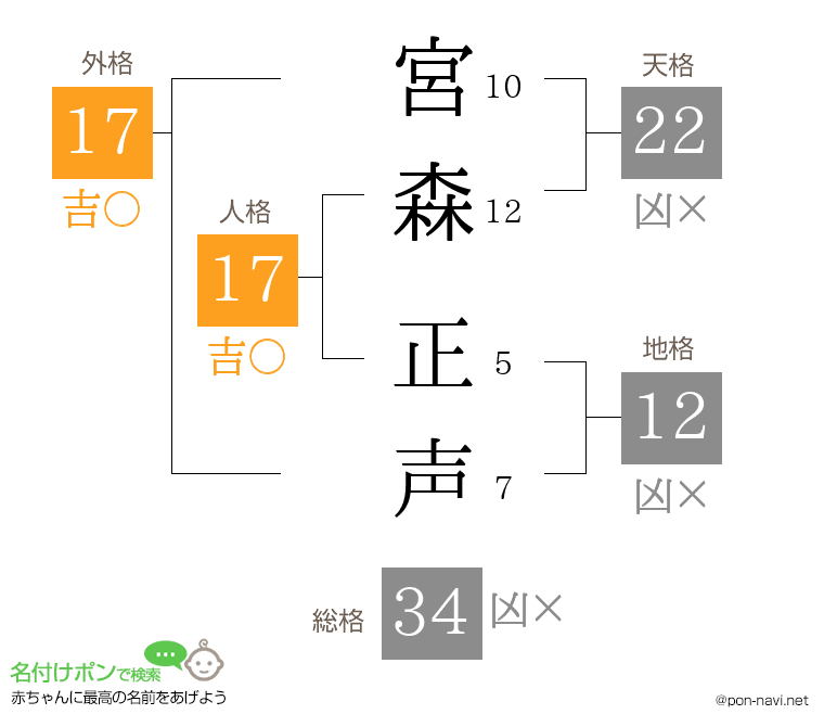 宮森 正声さんの姓名判断結果