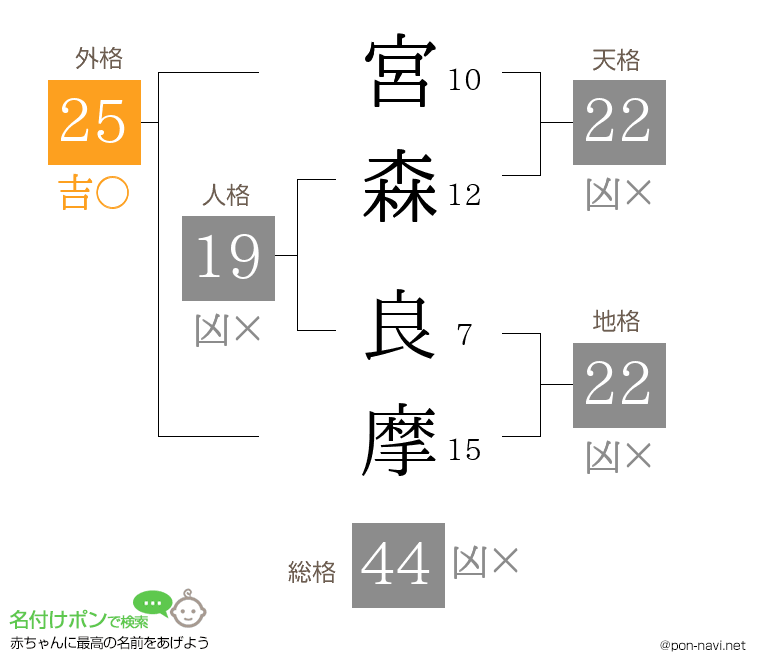 宮森 良摩さんの姓名判断結果