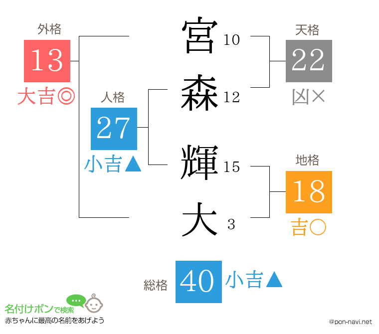 宮森 輝大さんの姓名判断結果