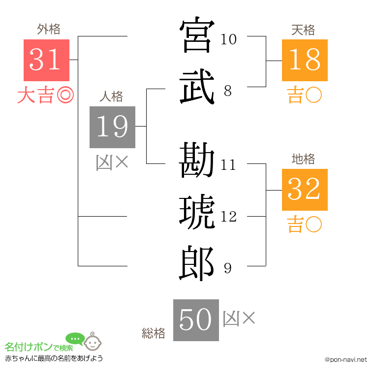 宮武 勘琥郎さんの姓名判断結果