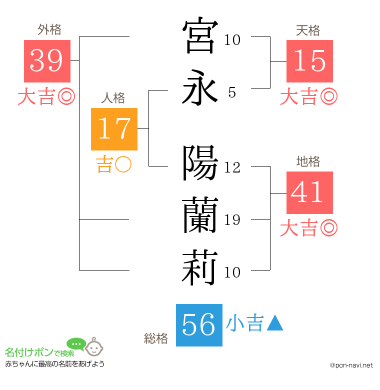 宮永 陽蘭莉さんの姓名判断結果