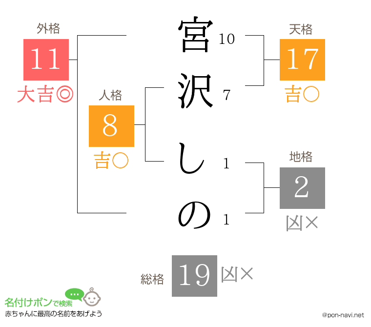 宮沢 しのさんの姓名判断結果