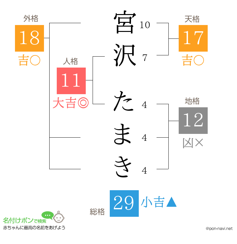 宮沢 たまきさんの姓名判断結果
