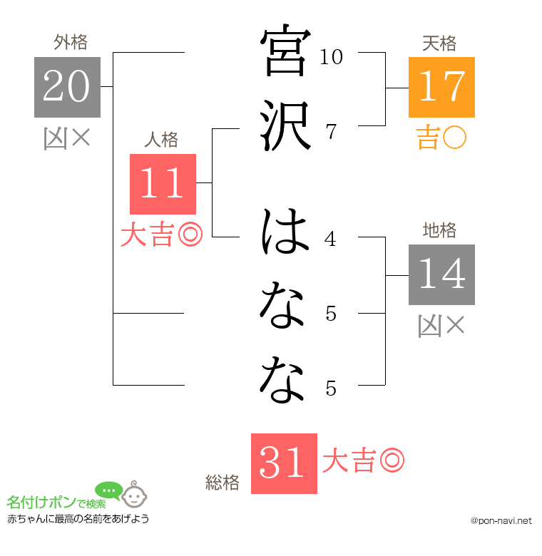 宮沢 はななさんの姓名判断結果