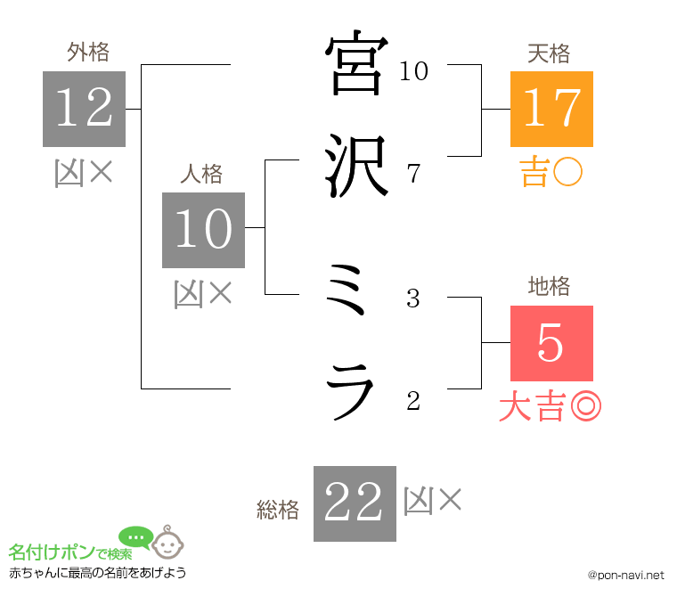 宮沢 ミラさんの姓名判断結果