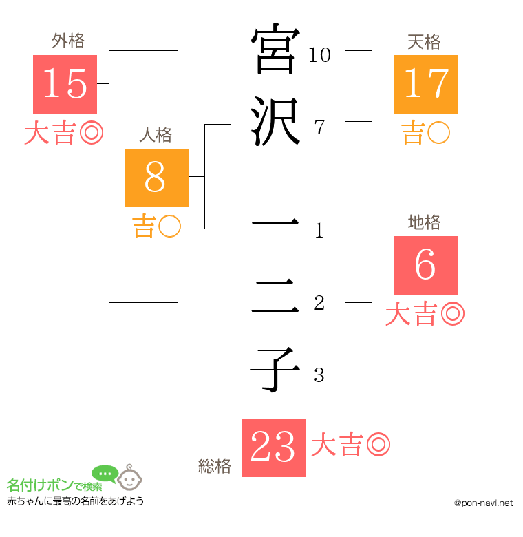宮沢 一二子さんの姓名判断結果