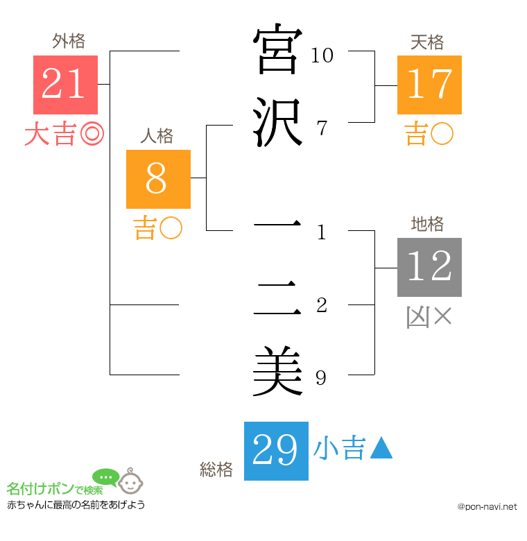 宮沢 一二美さんの姓名判断結果