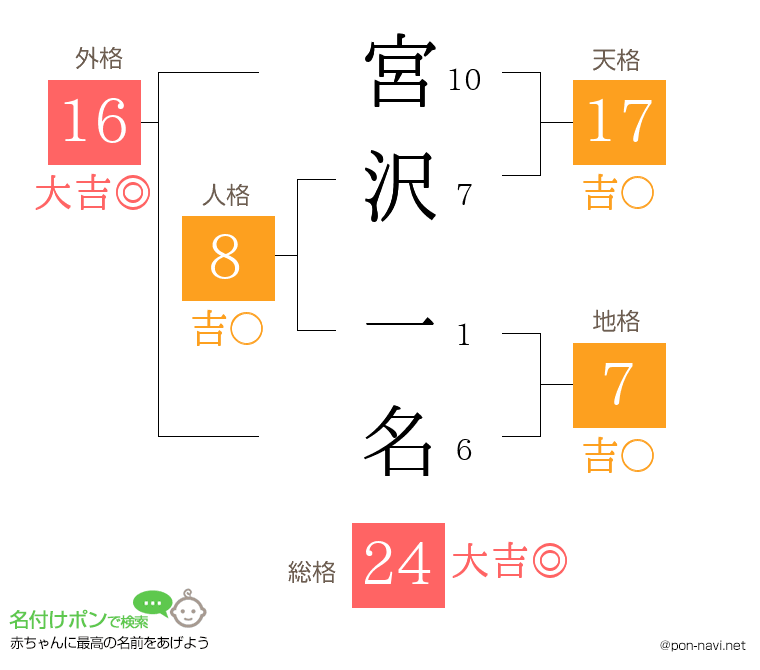 宮沢 一名さんの姓名判断結果