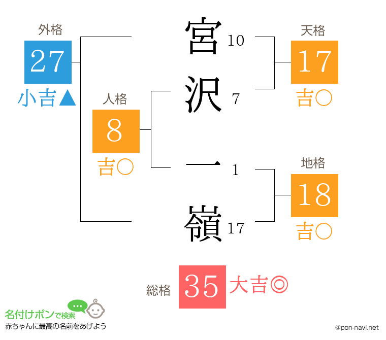 宮沢 一嶺さんの姓名判断結果