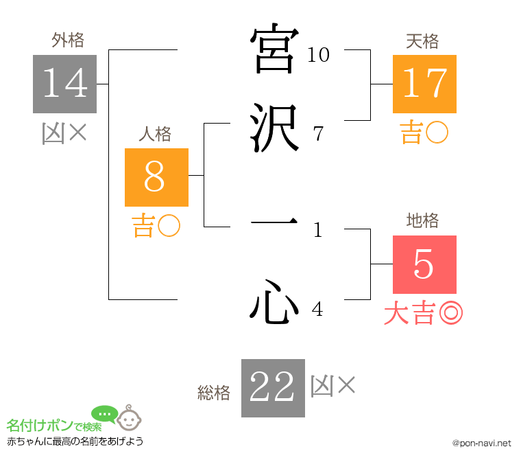 宮沢 一心さんの姓名判断結果