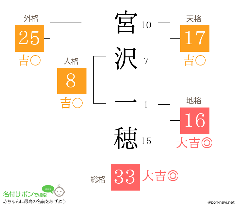 宮沢 一穂さんの姓名判断結果