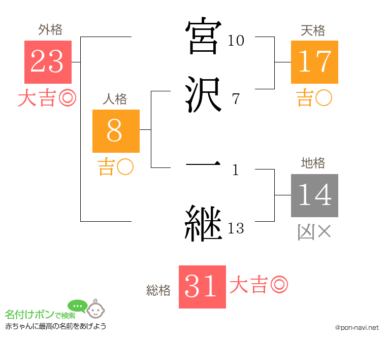 宮沢 一継さんの姓名判断結果