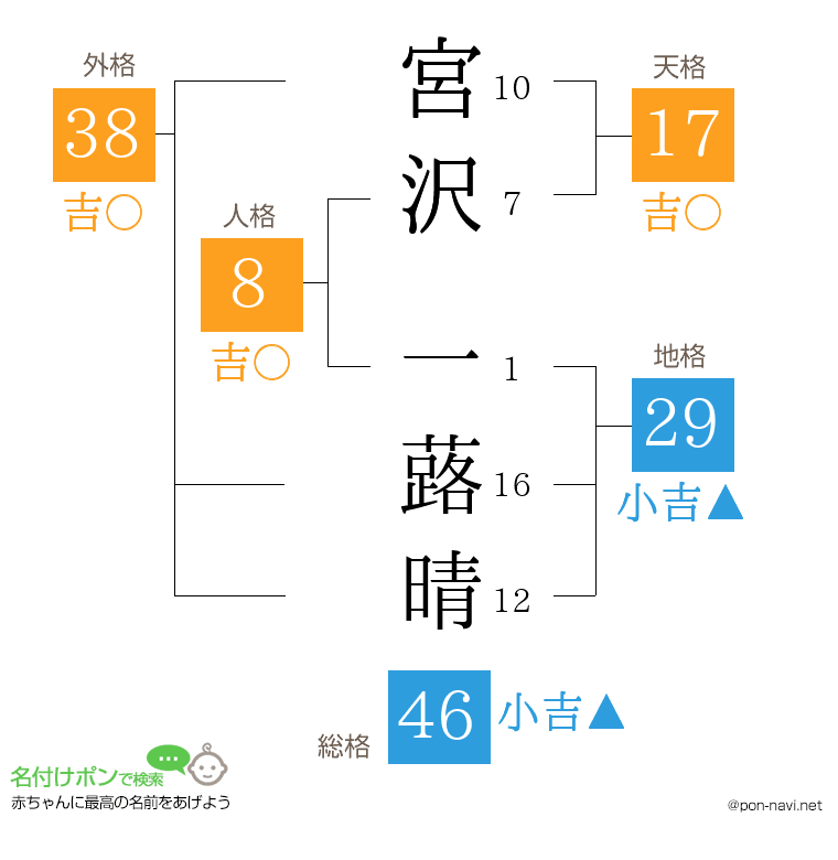 宮沢 一蕗晴さんの姓名判断結果