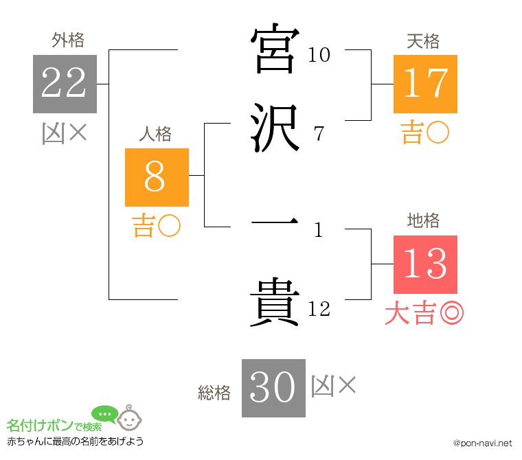 宮沢 一貴さんの姓名判断結果