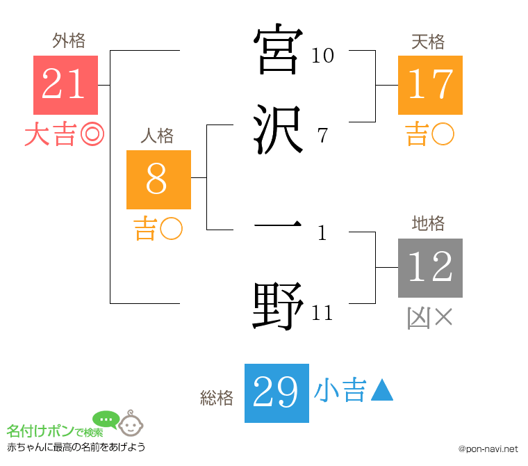 宮沢 一野さんの姓名判断結果