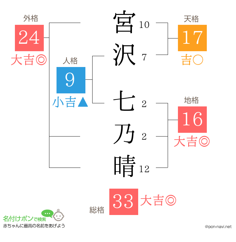 宮沢 七乃晴さんの姓名判断結果