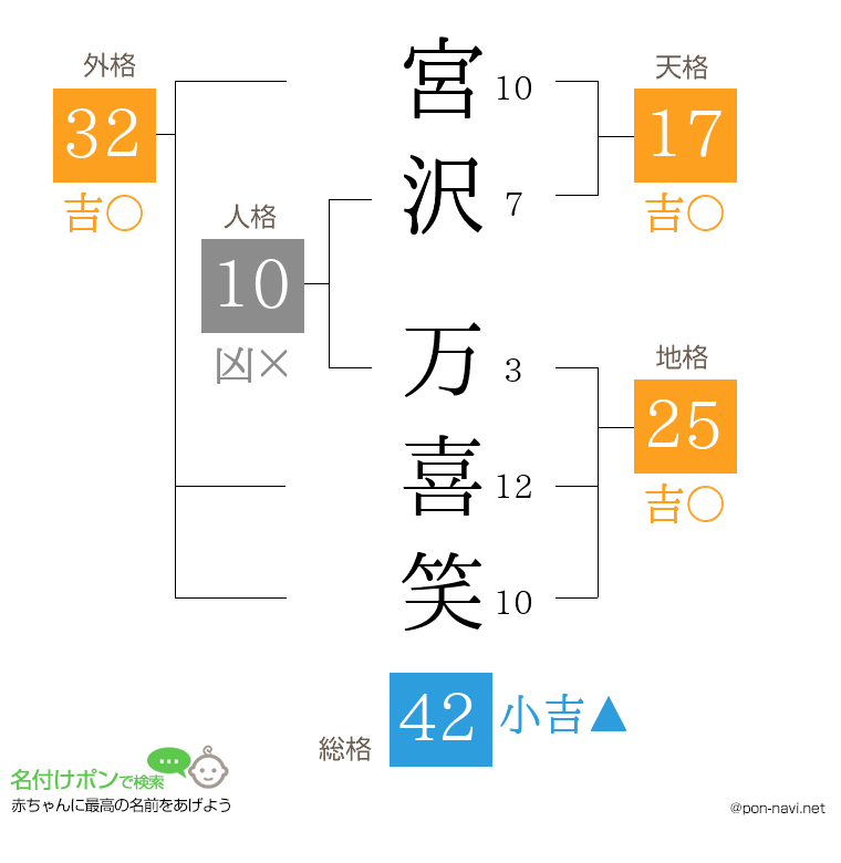 宮沢 万喜笑さんの姓名判断結果
