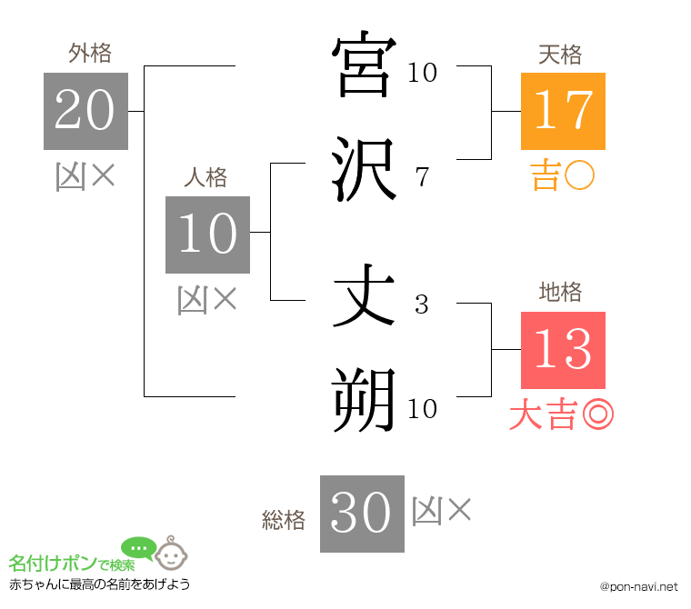宮沢 丈朔さんの姓名判断結果