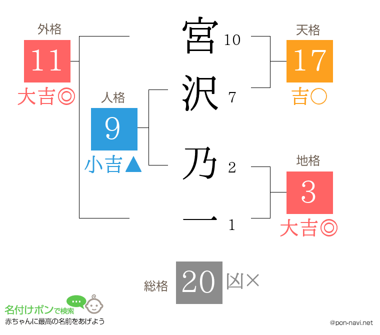 宮沢 乃一さんの姓名判断結果