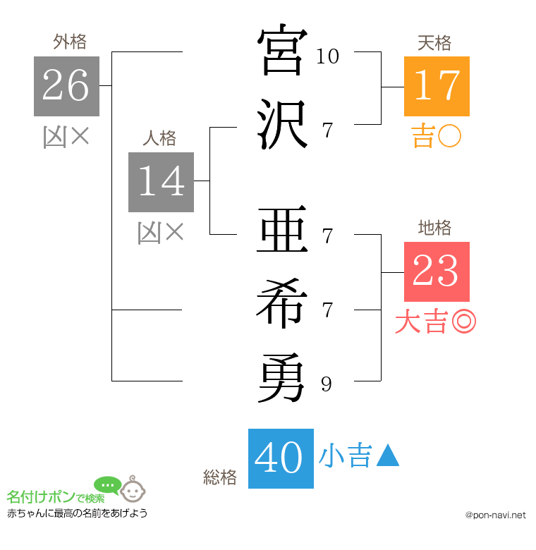 宮沢 亜希勇さんの姓名判断結果