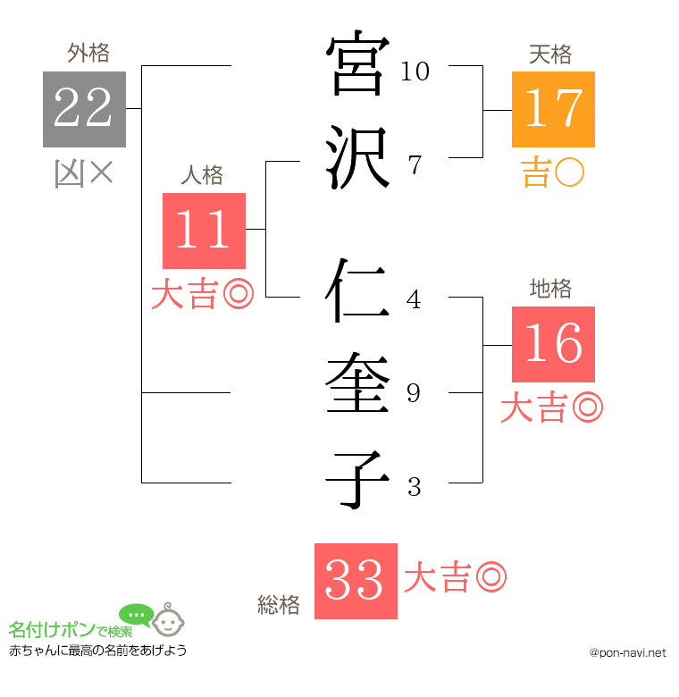 宮沢 仁奎子さんの姓名判断結果