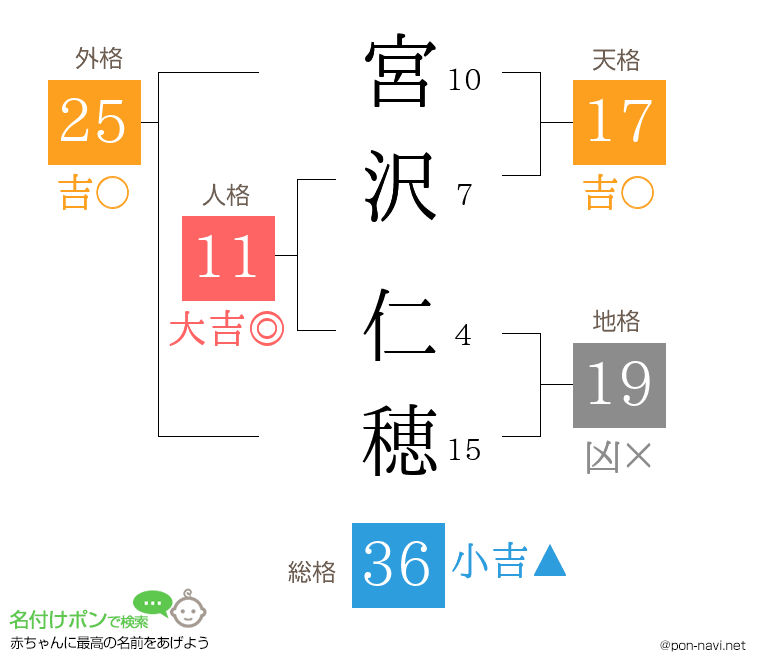 宮沢 仁穂さんの姓名判断結果