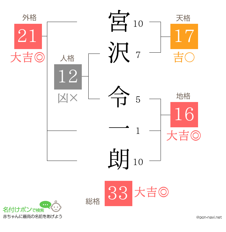 宮沢 令一朗さんの姓名判断結果