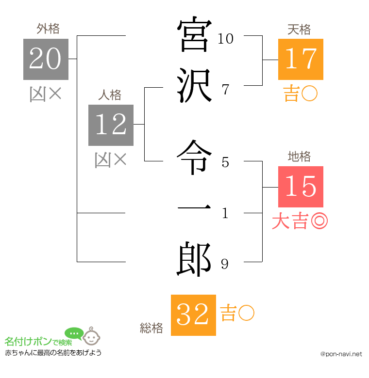 宮沢 令一郎さんの姓名判断結果