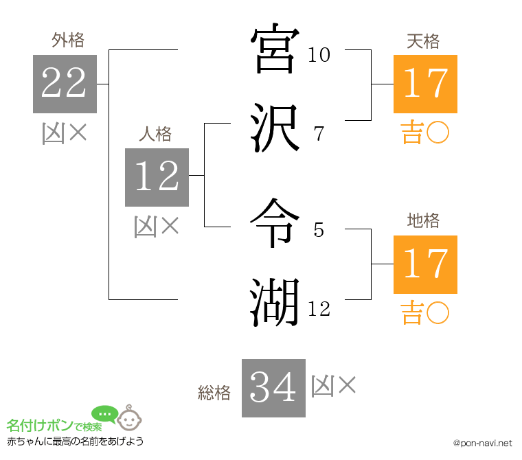 宮沢 令湖さんの姓名判断結果