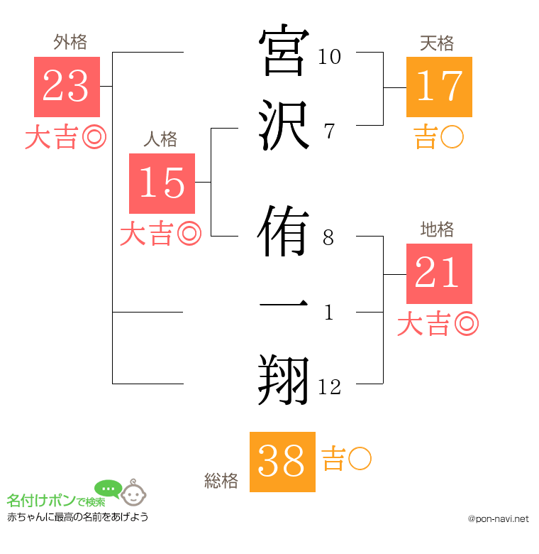 宮沢 侑一翔さんの姓名判断結果