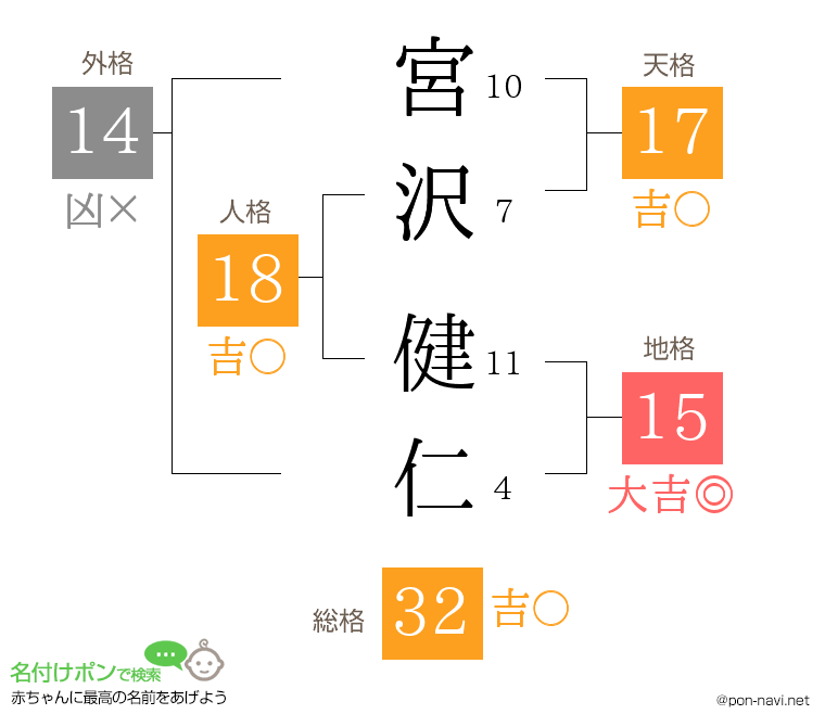 宮沢 健仁さんの姓名判断結果