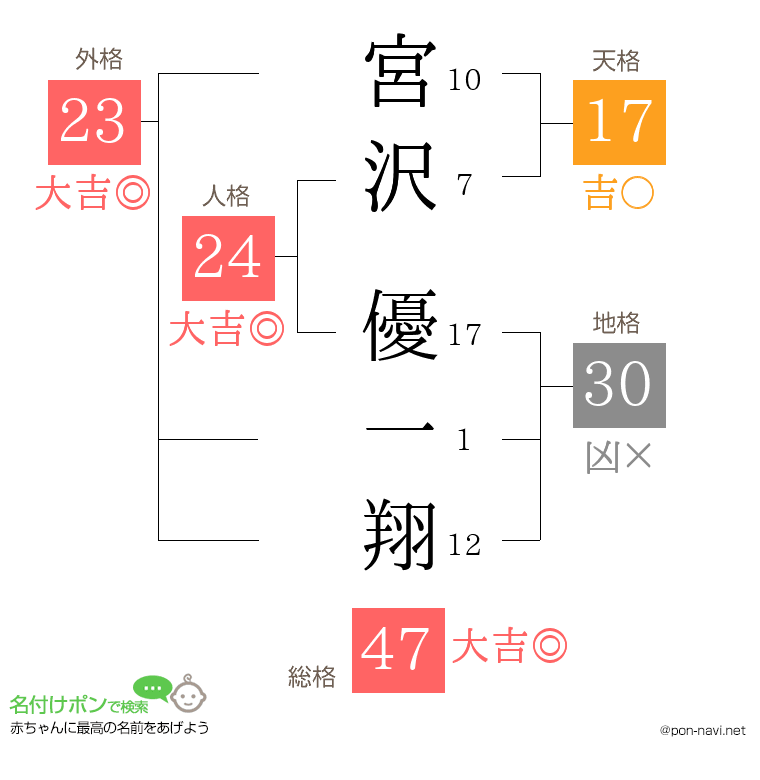 宮沢 優一翔さんの姓名判断結果