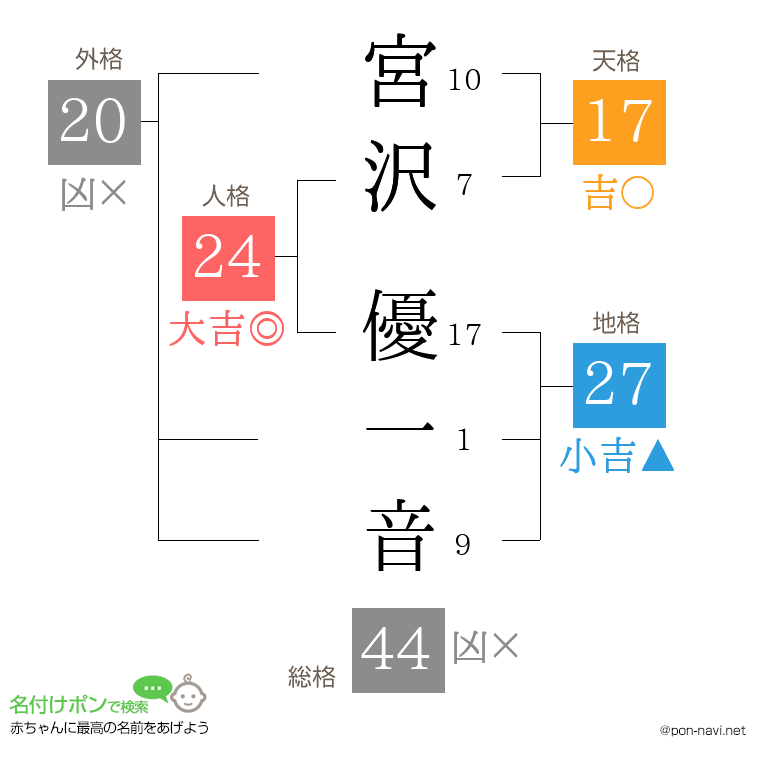 宮沢 優一音さんの姓名判断結果