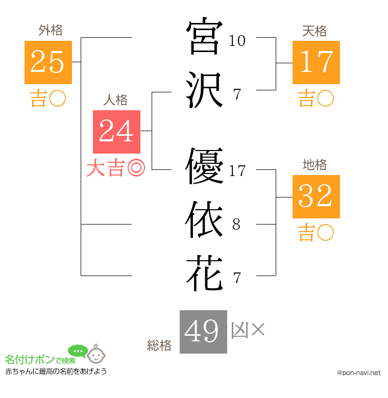 宮沢 優依花さんの姓名判断結果