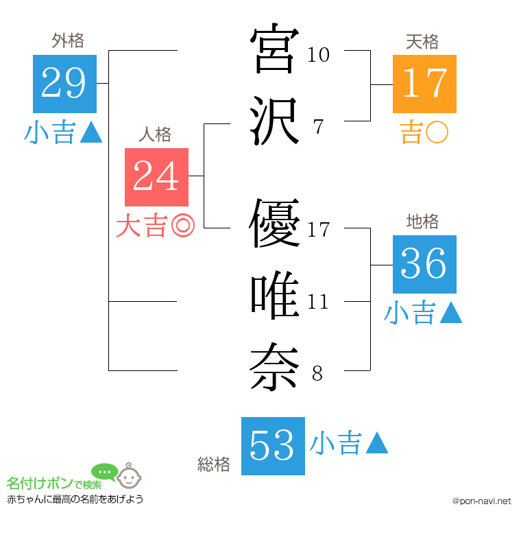 宮沢 優唯奈さんの姓名判断結果