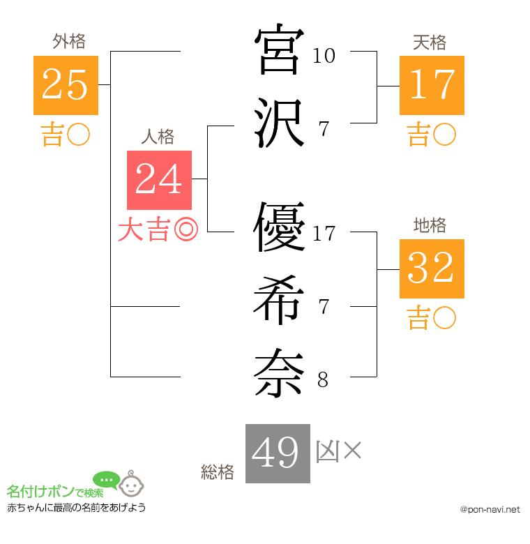 宮沢 優希奈さんの姓名判断結果