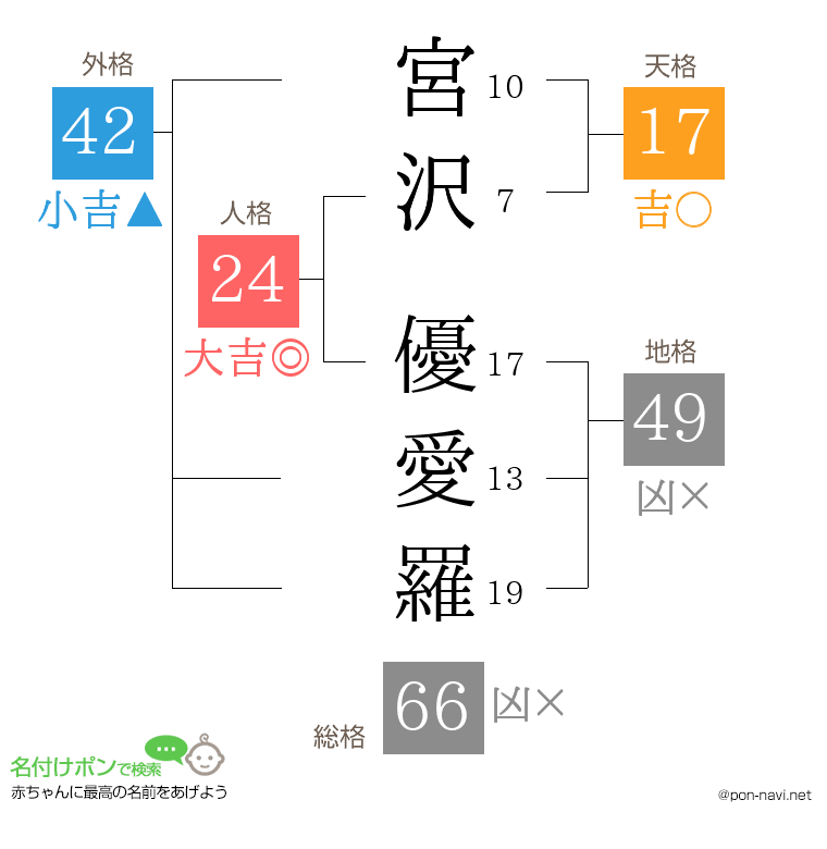 宮沢 優愛羅さんの姓名判断結果